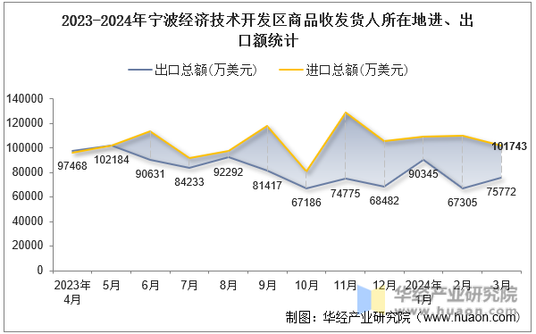 2023-2024年宁波经济技术开发区商品收发货人所在地进、出口额统计