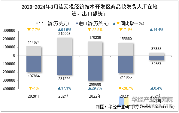 2020-2024年3月连云港经济技术开发区商品收发货人所在地进、出口额统计