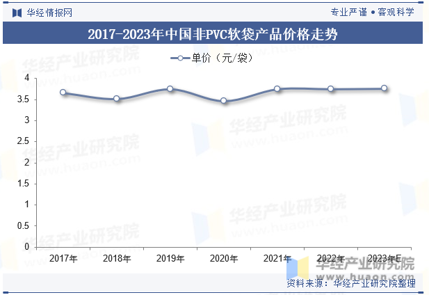 2017-2023年中国非PVC软袋产品价格走势