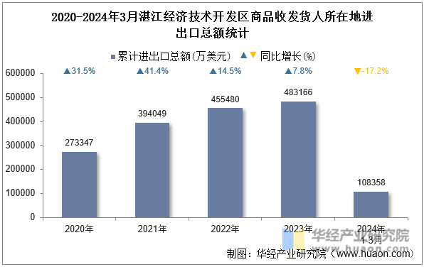 2020-2024年3月湛江经济技术开发区商品收发货人所在地进出口总额统计
