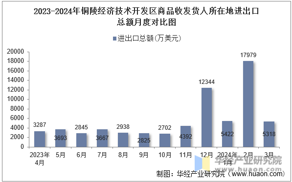 2023-2024年铜陵经济技术开发区商品收发货人所在地进出口总额月度对比图