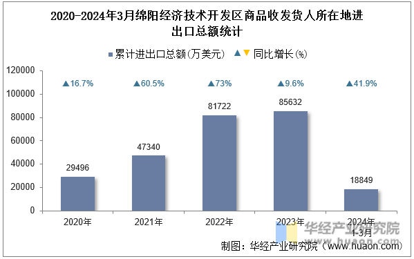 2020-2024年3月绵阳经济技术开发区商品收发货人所在地进出口总额统计