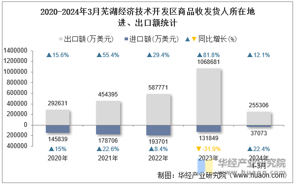 2020-2024年3月芜湖经济技术开发区商品收发货人所在地进、出口额统计