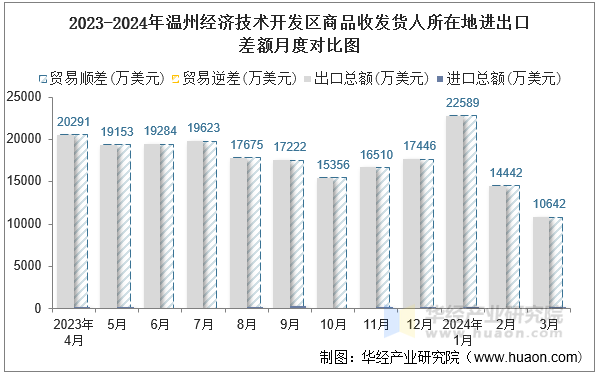 2023-2024年温州经济技术开发区商品收发货人所在地进出口差额月度对比图