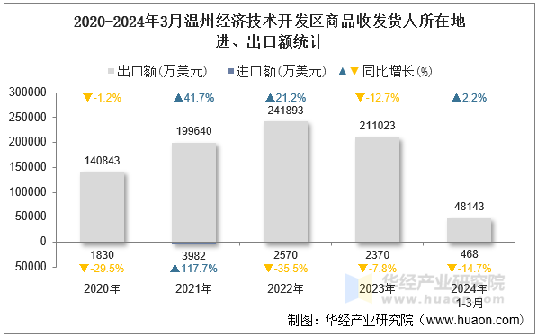 2020-2024年3月温州经济技术开发区商品收发货人所在地进、出口额统计