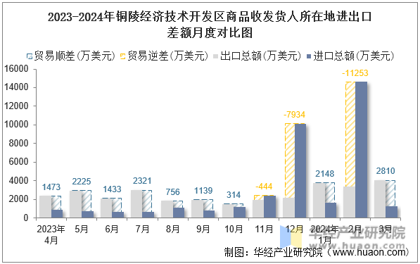 2023-2024年铜陵经济技术开发区商品收发货人所在地进出口差额月度对比图