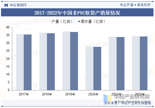 2017-2022年中国非PVC软袋产销量情况