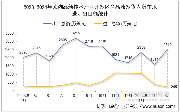 2023-2024年芜湖高新技术产业开发区商品收发货人所在地进、出口额统计