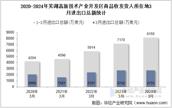 2020-2024年芜湖高新技术产业开发区商品收发货人所在地3月进出口总额统计