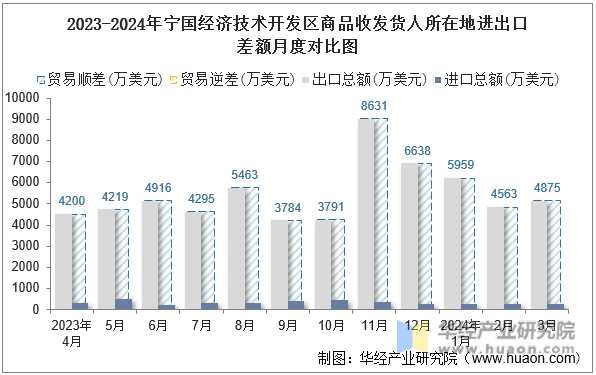 2023-2024年宁国经济技术开发区商品收发货人所在地进出口差额月度对比图