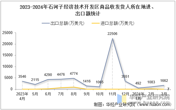2023-2024年石河子经济技术开发区商品收发货人所在地进、出口额统计