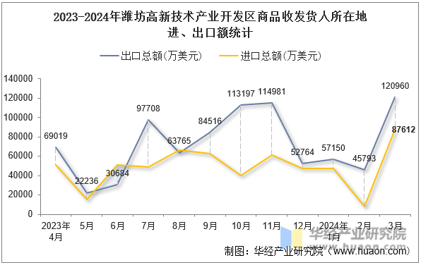 2023-2024年潍坊高新技术产业开发区商品收发货人所在地进、出口额统计