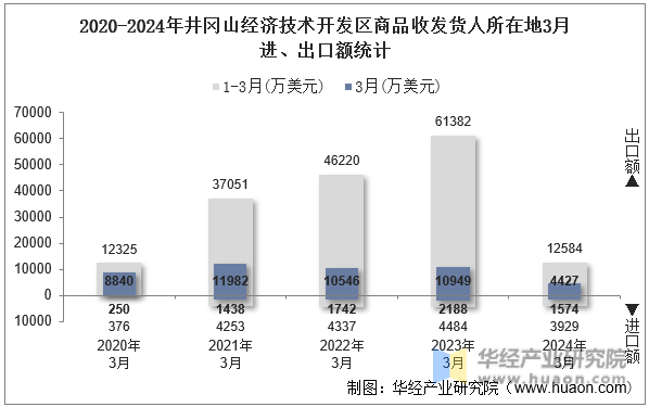 2020-2024年井冈山经济技术开发区商品收发货人所在地3月进、出口额统计