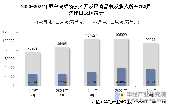 2020-2024年秦皇岛经济技术开发区商品收发货人所在地3月进出口总额统计
