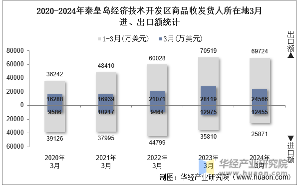 2020-2024年秦皇岛经济技术开发区商品收发货人所在地3月进、出口额统计
