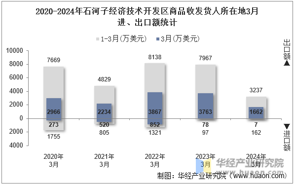 2020-2024年石河子经济技术开发区商品收发货人所在地3月进、出口额统计