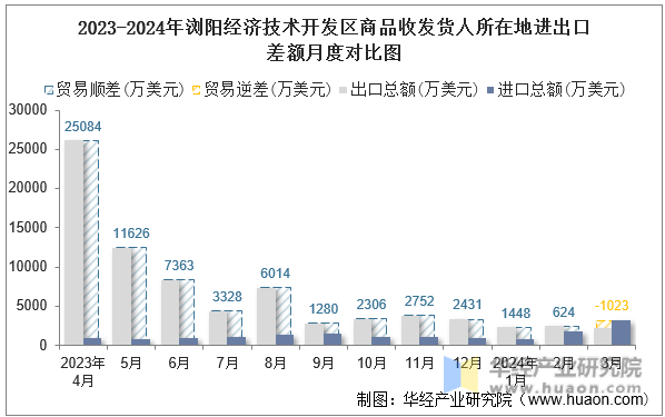 2023-2024年浏阳经济技术开发区商品收发货人所在地进出口差额月度对比图