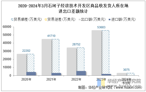 2020-2024年3月石河子经济技术开发区商品收发货人所在地进出口差额统计