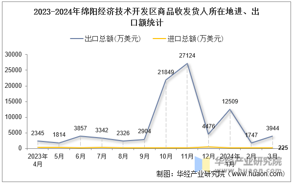 2023-2024年绵阳经济技术开发区商品收发货人所在地进、出口额统计