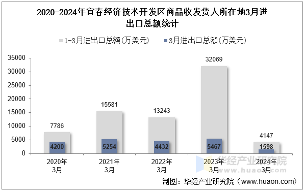 2020-2024年宜春经济技术开发区商品收发货人所在地3月进出口总额统计