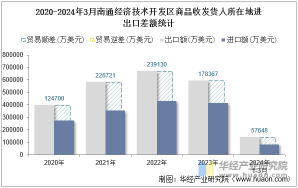 2020-2024年3月南通经济技术开发区商品收发货人所在地进出口差额统计