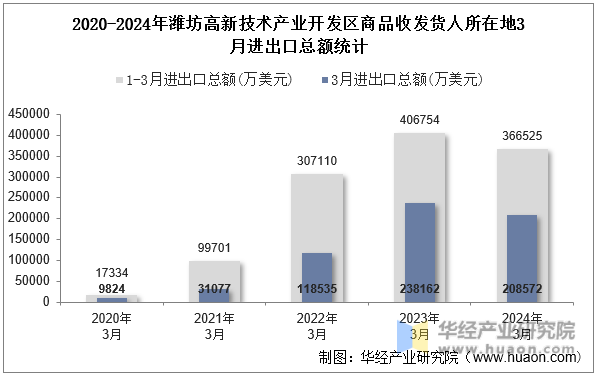 2020-2024年潍坊高新技术产业开发区商品收发货人所在地3月进出口总额统计