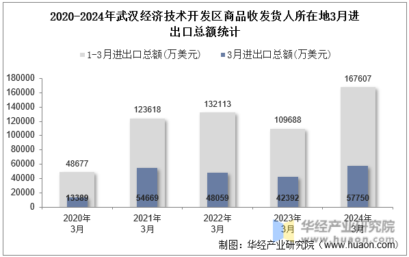 2020-2024年武汉经济技术开发区商品收发货人所在地3月进出口总额统计