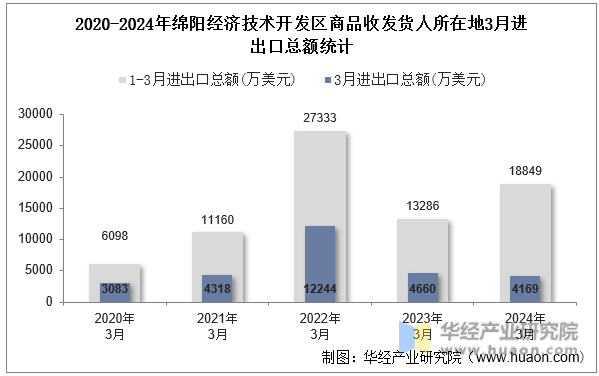 2020-2024年绵阳经济技术开发区商品收发货人所在地3月进出口总额统计