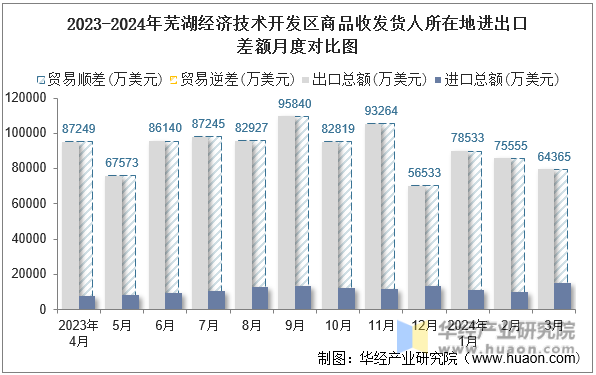 2023-2024年芜湖经济技术开发区商品收发货人所在地进出口差额月度对比图