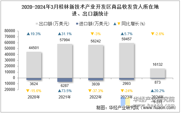 2020-2024年3月桂林新技术产业开发区商品收发货人所在地进、出口额统计