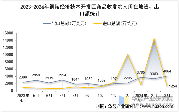 2023-2024年铜陵经济技术开发区商品收发货人所在地进、出口额统计