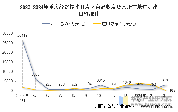 2023-2024年重庆经济技术开发区商品收发货人所在地进、出口额统计