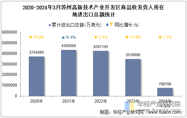 2020-2024年3月苏州高新技术产业开发区商品收发货人所在地进出口总额统计