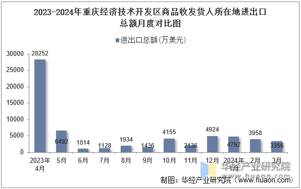 2023-2024年重庆经济技术开发区商品收发货人所在地进出口总额月度对比图