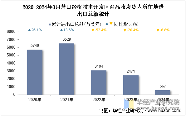 2020-2024年3月营口经济技术开发区商品收发货人所在地进出口总额统计