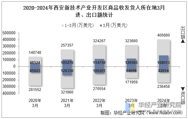 2020-2024年西安新技术产业开发区商品收发货人所在地3月进、出口额统计