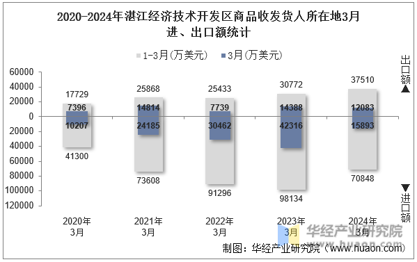 2020-2024年湛江经济技术开发区商品收发货人所在地3月进、出口额统计