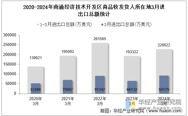 2020-2024年南通经济技术开发区商品收发货人所在地3月进出口总额统计