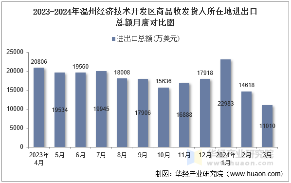 2023-2024年温州经济技术开发区商品收发货人所在地进出口总额月度对比图