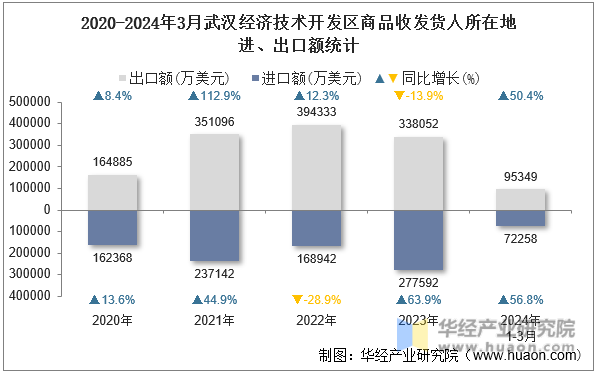2020-2024年3月武汉经济技术开发区商品收发货人所在地进、出口额统计