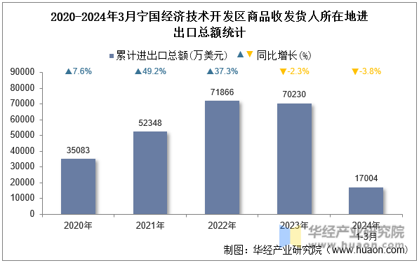 2020-2024年3月宁国经济技术开发区商品收发货人所在地进出口总额统计