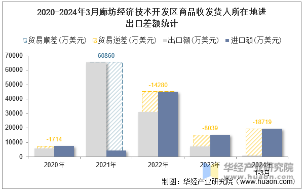 2020-2024年3月廊坊经济技术开发区商品收发货人所在地进出口差额统计