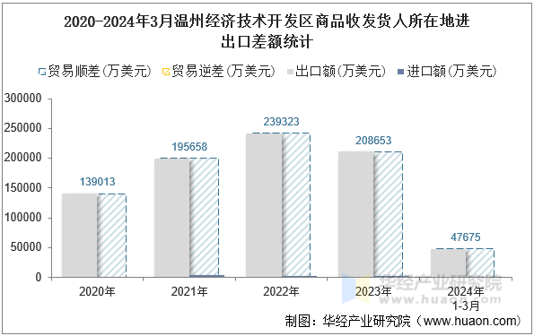 2020-2024年3月温州经济技术开发区商品收发货人所在地进出口差额统计