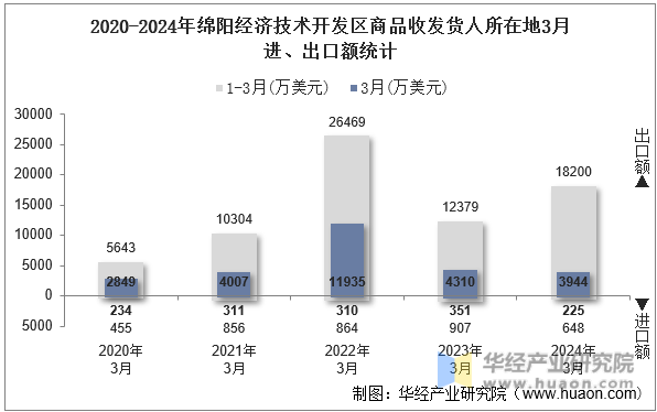 2020-2024年绵阳经济技术开发区商品收发货人所在地3月进、出口额统计