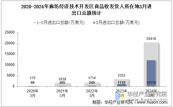 2020-2024年廊坊经济技术开发区商品收发货人所在地3月进出口总额统计