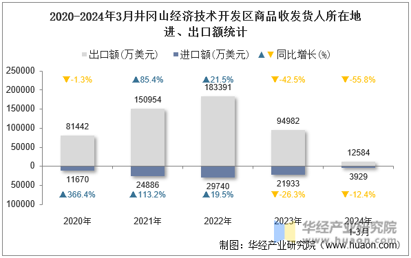 2020-2024年3月井冈山经济技术开发区商品收发货人所在地进、出口额统计