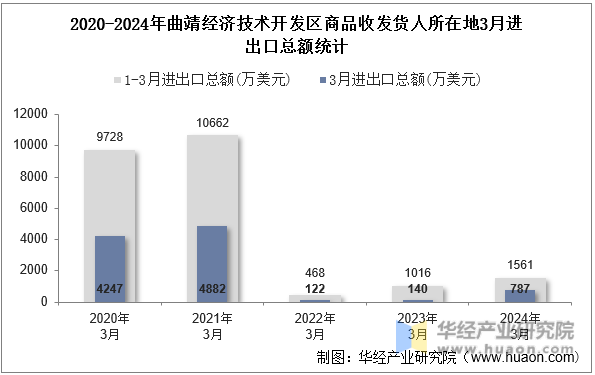 2020-2024年曲靖经济技术开发区商品收发货人所在地3月进出口总额统计