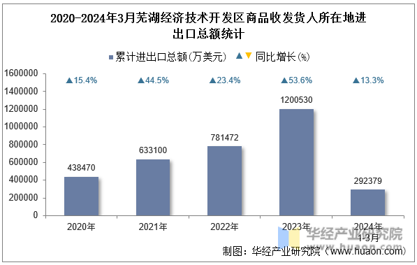 2020-2024年3月芜湖经济技术开发区商品收发货人所在地进出口总额统计