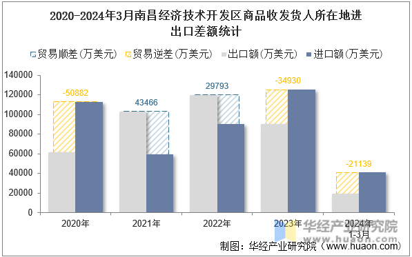 2020-2024年3月南昌经济技术开发区商品收发货人所在地进出口差额统计