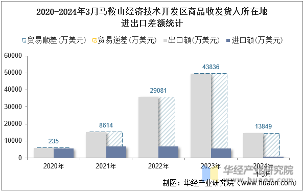 2020-2024年3月马鞍山经济技术开发区商品收发货人所在地进出口差额统计